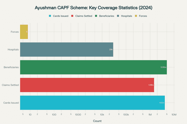आयुष्मान सीएपीएफ योजना के आंकड़े और कवरेज