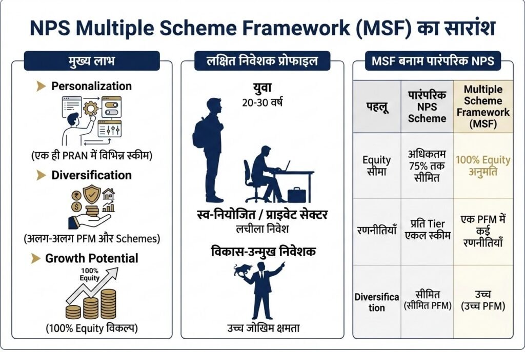NPS MSF Scheme Benefits & Investment Complete Guide 2 NPS MSF Scheme Benefits