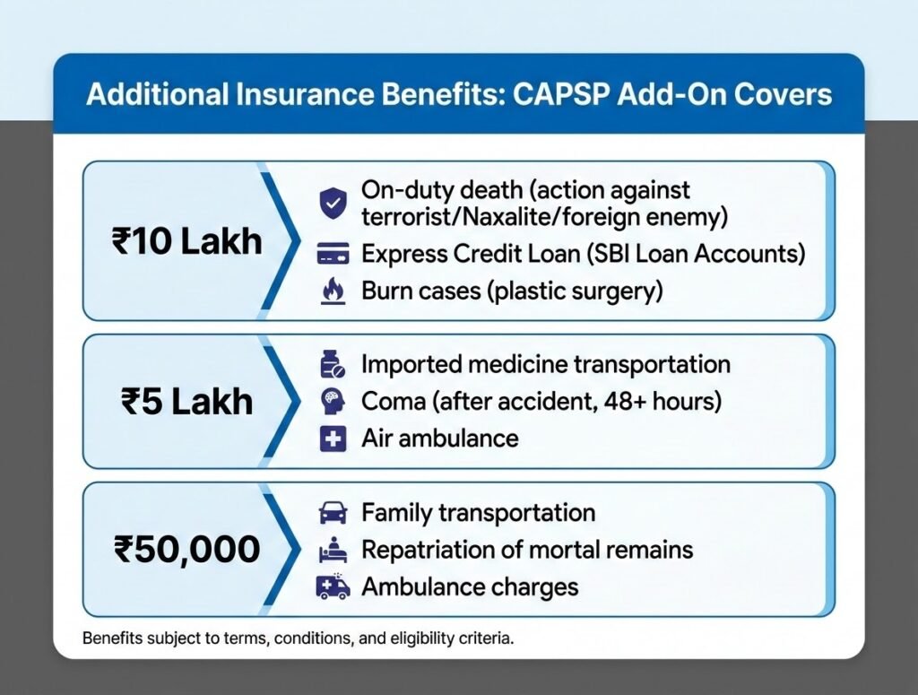 SBI CAPSP Salary Account: पात्रता और प्रमुख फायदे 2 sbi capsp account additional insurance benefits
